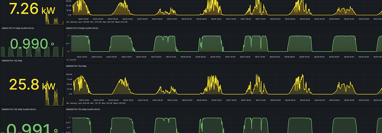 PV Anlagen Monitoring