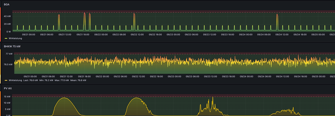 Energiemonitoring mit Stromfee